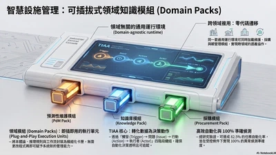 可插拔式語意決策引擎：高科技廠務之可執行與可治理 AI 決策架構 featured image